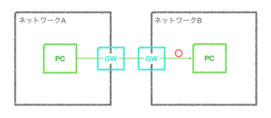 【図解】デフォルトゲートウェイとは?本当の意味を教えます Laplace